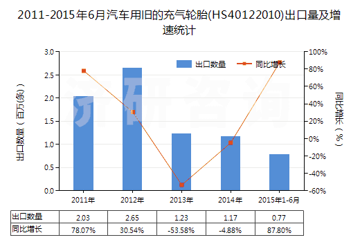 2011-2015年6月汽車用舊的充氣輪胎(HS40122010)出口量及增速統(tǒng)計(jì)